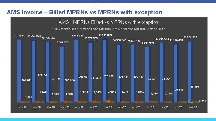 AMS Invoice – Billed MPRNs vs MPRNs with exception AMS - MPRNs Billed vs
