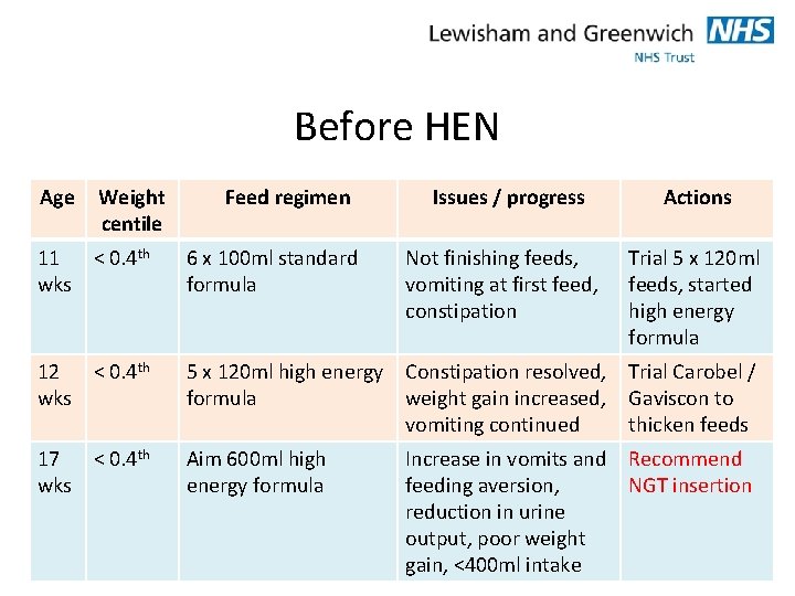 Before HEN Age Weight centile Feed regimen Issues / progress Not finishing feeds, vomiting
