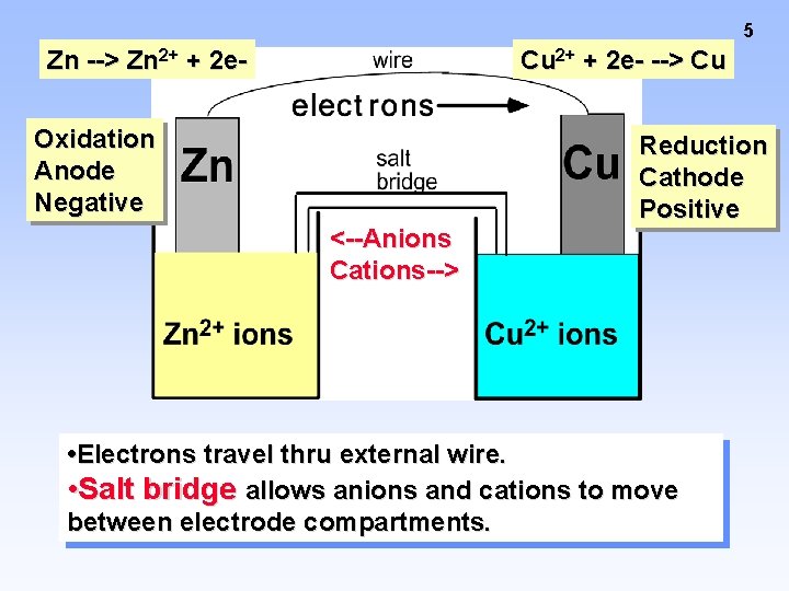 5 Zn --> Zn 2+ + 2 e- Cu 2+ + 2 e- -->