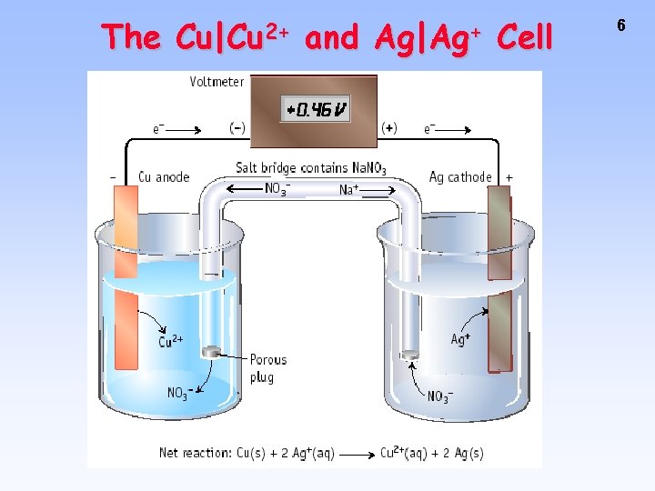 The Cu|Cu 2+ and Ag|Ag+ Cell 6 