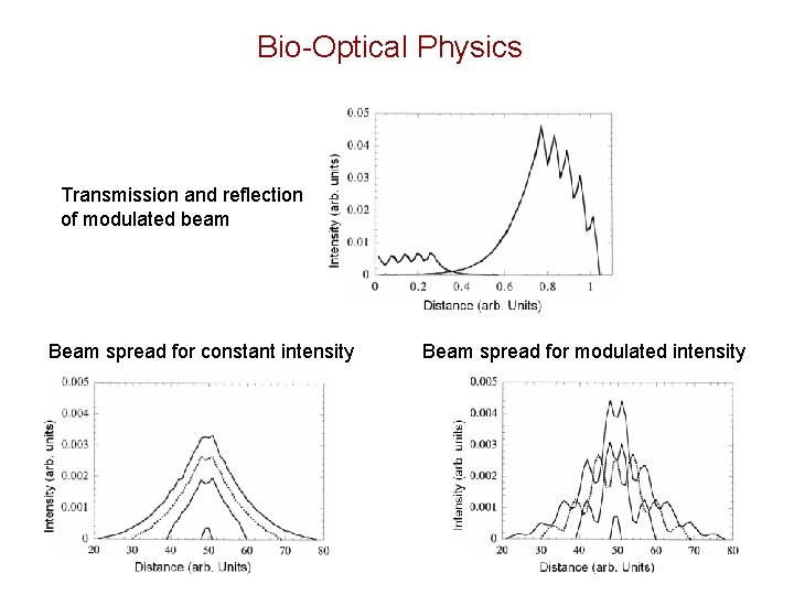 Bio-Optical Physics Transmission and reflection of modulated beam Beam spread for constant intensity Beam