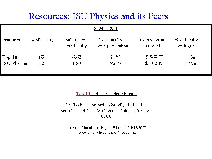 Resources: ISU Physics and its Peers 2004 - 2006 Institution Top 10 ISU Physics