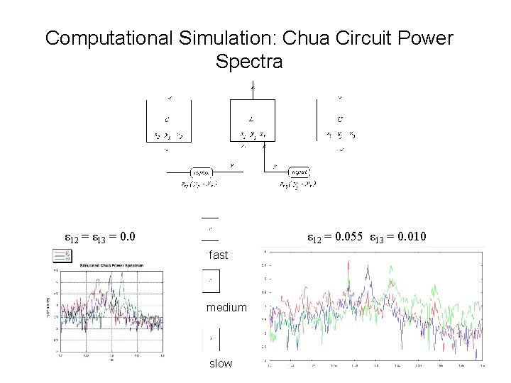 Computational Simulation: Chua Circuit Power Spectra ε 12 = ε 13 = 0. 0