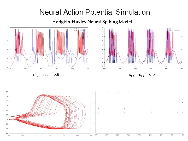 Neural Action Potential Simulation Hodgkin-Huxley Neural Spiking Model ε 12 = ε 13 =