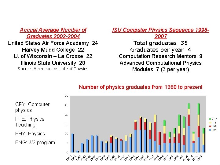 Annual Average Number of Graduates 2002 -2004 United States Air Force Academy 24 Harvey