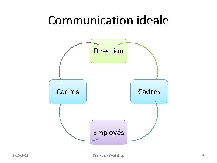 Communication ideale Direction Cadres Employés 9/23/2021 Feed-back Workshop 6 