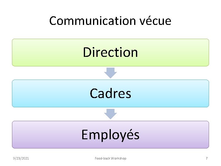 Communication vécue Direction Cadres Employés 9/23/2021 Feed-back Workshop 7 