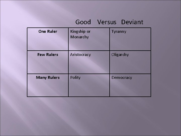 Good Versus Deviant One Ruler Kingship or Monarchy Tyranny Few Rulers Aristocracy Oligarchy Polity