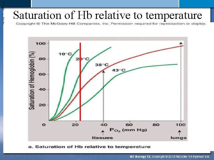 1 5 2 7 Saturation of Hb relative to temperature 