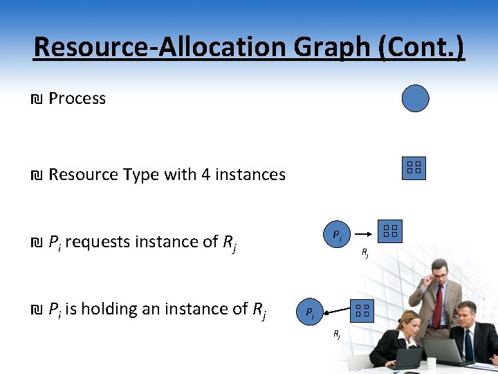 Resource-Allocation Graph (Cont. ) ₪ Process ₪ Resource Type with 4 instances Pi ₪