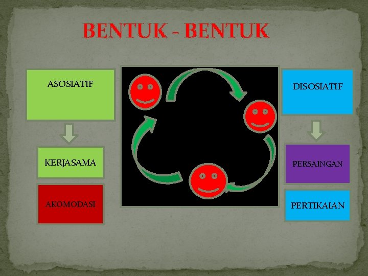 BENTUK - BENTUK ASOSIATIF DISOSIATIF NORMA KERJASAMA PERSAINGAN AKOMODASI PERTIKAIAN 