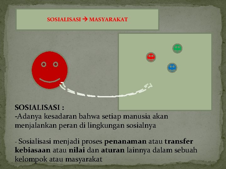 SOSIALISASI MASYARAKAT SOSIALISASI : -Adanya kesadaran bahwa setiap manusia akan menjalankan peran di lingkungan