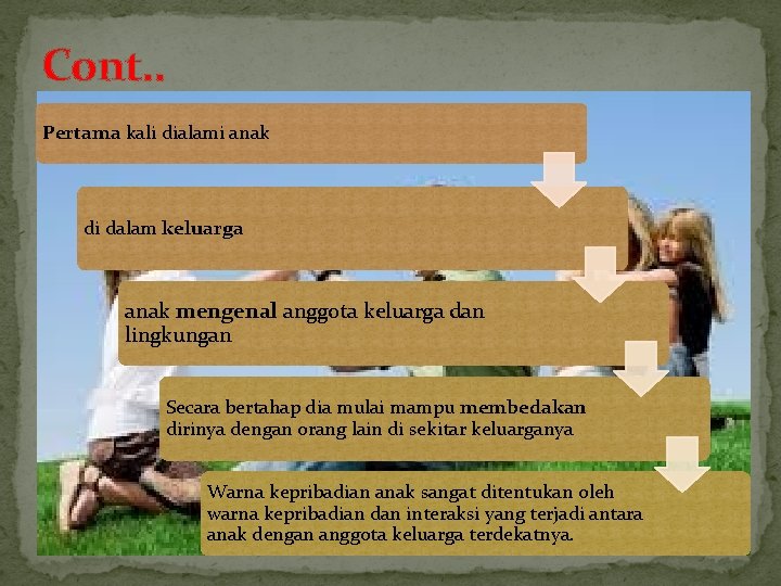 Cont. . Pertama kali dialami anak di dalam keluarga anak mengenal anggota keluarga dan