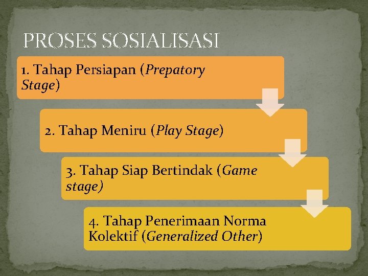 PROSES SOSIALISASI 1. Tahap Persiapan (Prepatory Stage) 2. Tahap Meniru (Play Stage) 3. Tahap