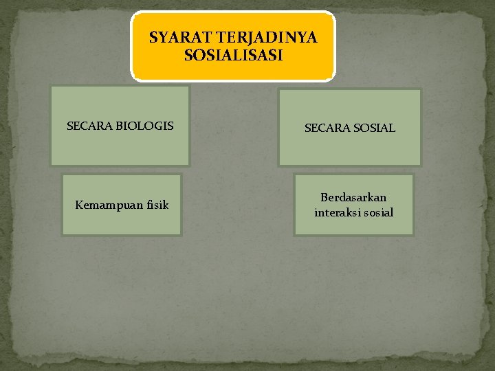 SYARAT TERJADINYA SOSIALISASI SECARA BIOLOGIS Kemampuan fisik SECARA SOSIAL Berdasarkan interaksi sosial 