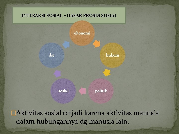 INTERAKSI SOSIAL = DASAR PROSES SOSIAL ekonomi dst hukum sosial politik �Aktivitas sosial terjadi