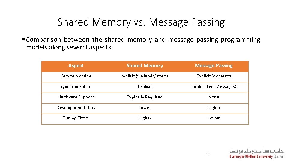 Shared Memory vs. Message Passing § Comparison between the shared memory and message passing Shared Memory vs. Message Passing § Comparison between the shared memory and message passing