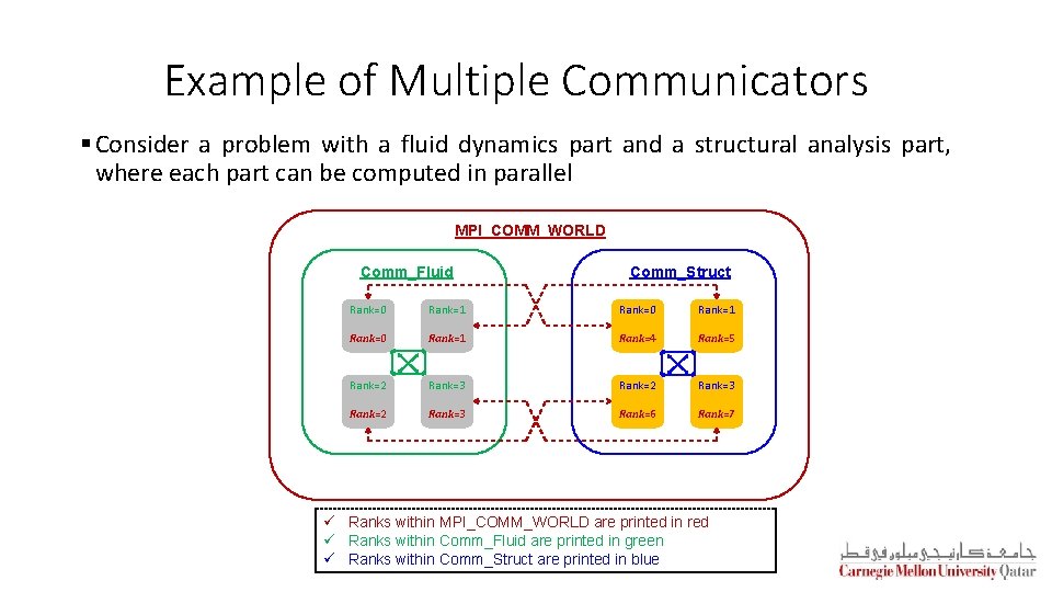 Example of Multiple Communicators § Consider a problem with a fluid dynamics part and Example of Multiple Communicators § Consider a problem with a fluid dynamics part and