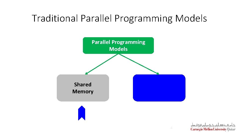 Traditional Parallel Programming Models Shared Memory Message Passing 4 Traditional Parallel Programming Models Shared Memory Message Passing 4
