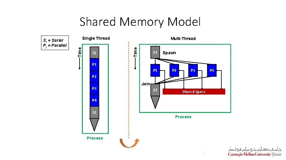 Shared Memory Model Single Thread S 1 Multi-Thread Time Si = Serial Pj = Shared Memory Model Single Thread S 1 Multi-Thread Time Si = Serial Pj =