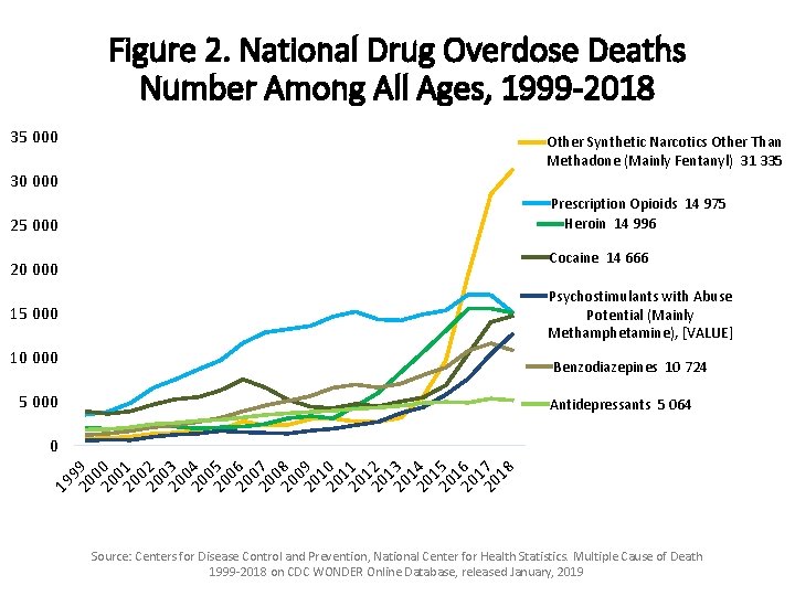 Figure 2. National Drug Overdose Deaths Number Among All Ages, 1999 -2018 35 000