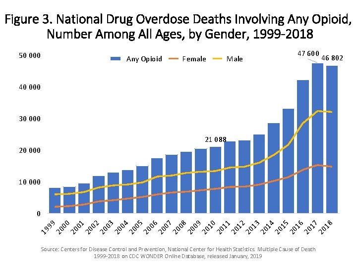 Figure 3. National Drug Overdose Deaths Involving Any Opioid, Number Among All Ages, by