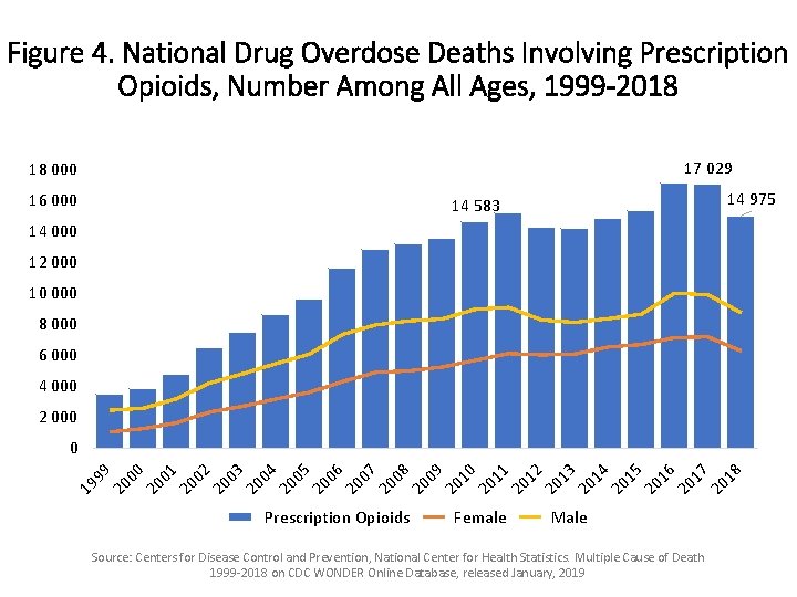 Figure 4. National Drug Overdose Deaths Involving Prescription Opioids, Number Among All Ages, 1999