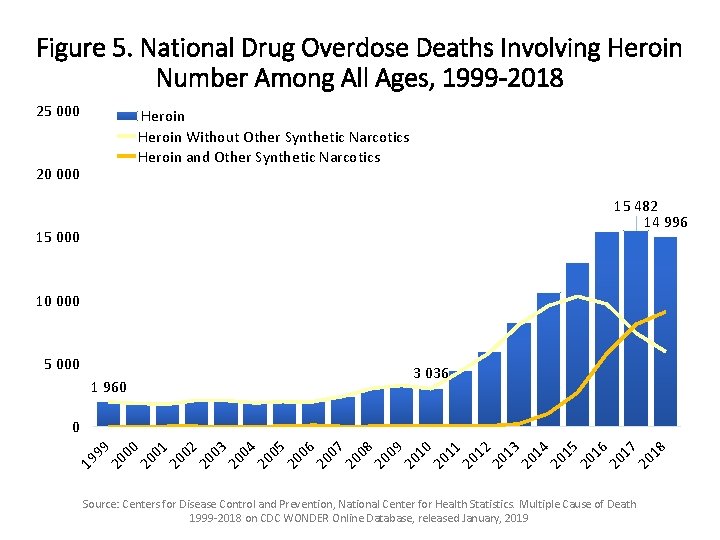 Figure 5. National Drug Overdose Deaths Involving Heroin Number Among All Ages, 1999 -2018