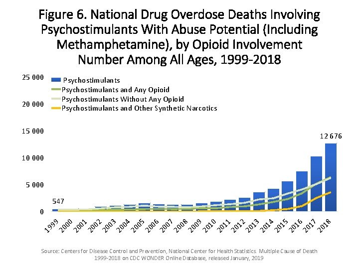 Figure 6. National Drug Overdose Deaths Involving Psychostimulants With Abuse Potential (Including Methamphetamine), by