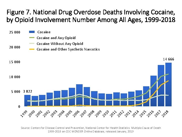 Figure 7. National Drug Overdose Deaths Involving Cocaine, by Opioid Involvement Number Among All