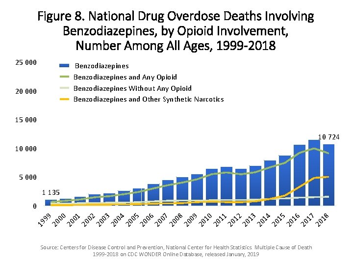 Figure 8. National Drug Overdose Deaths Involving Benzodiazepines, by Opioid Involvement, Number Among All