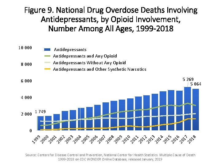 Figure 9. National Drug Overdose Deaths Involving Antidepressants, by Opioid Involvement, Number Among All