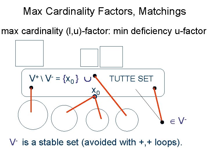 Max Cardinality Factors, Matchings max cardinality (l, u)-factor: min deficiency u-factor V+  V-