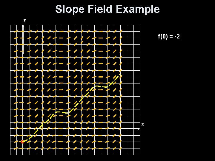 Slope Field Example y f(0) = -2 x 