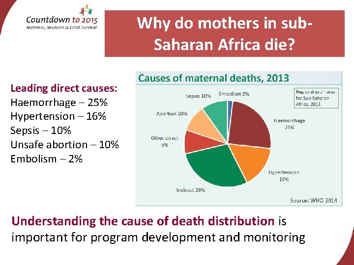 Why do mothers in sub. Saharan Africa die? Leading direct causes: Haemorrhage – 25%