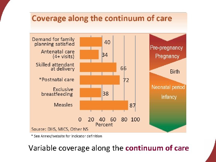 Variable coverage along the continuum of care 