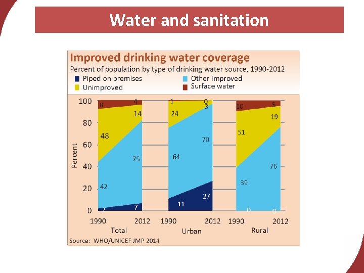 Water and sanitation 