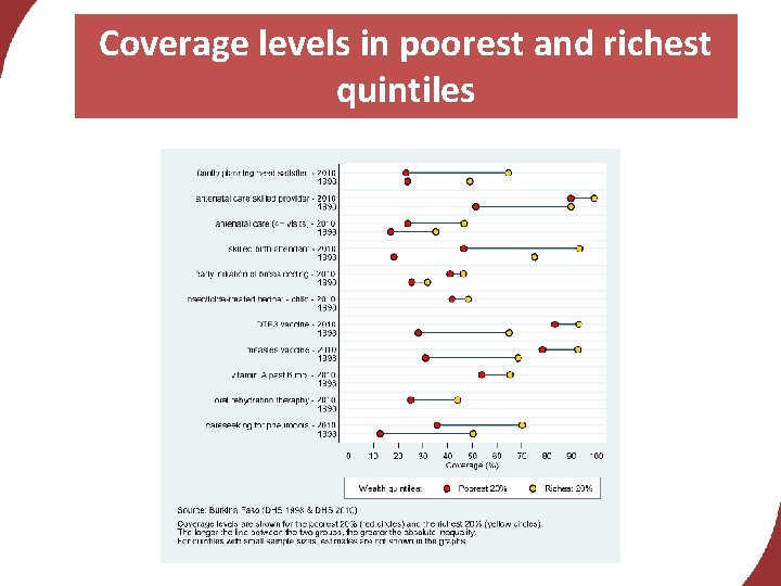 Coverage levels in poorest and richest quintiles 