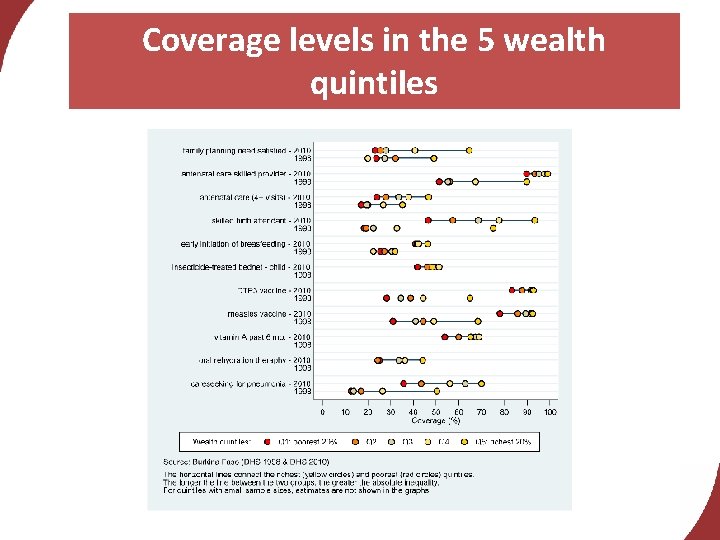 Coverage levels in the 5 wealth quintiles 