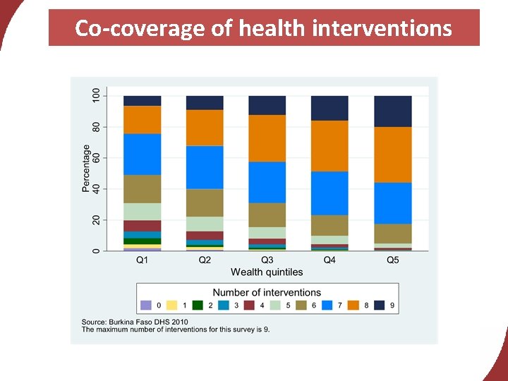 Co-coverage of health interventions 