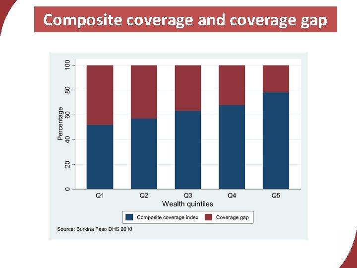 Composite coverage and coverage gap 