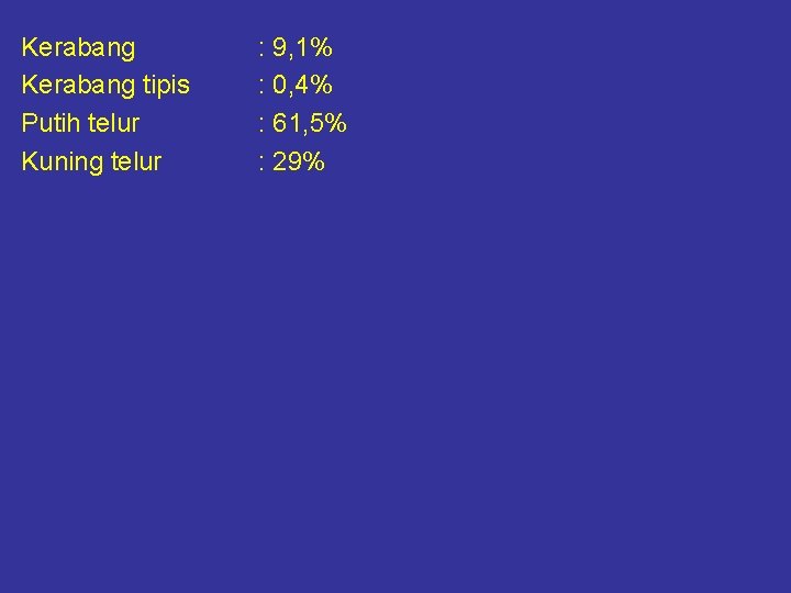 Kerabang tipis Putih telur Kuning telur : 9, 1% : 0, 4% : 61,