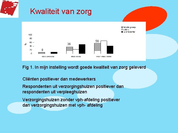 Kwaliteit van zorg 36 56 8 Fig 1. In mijn instelling wordt goede kwaliteit