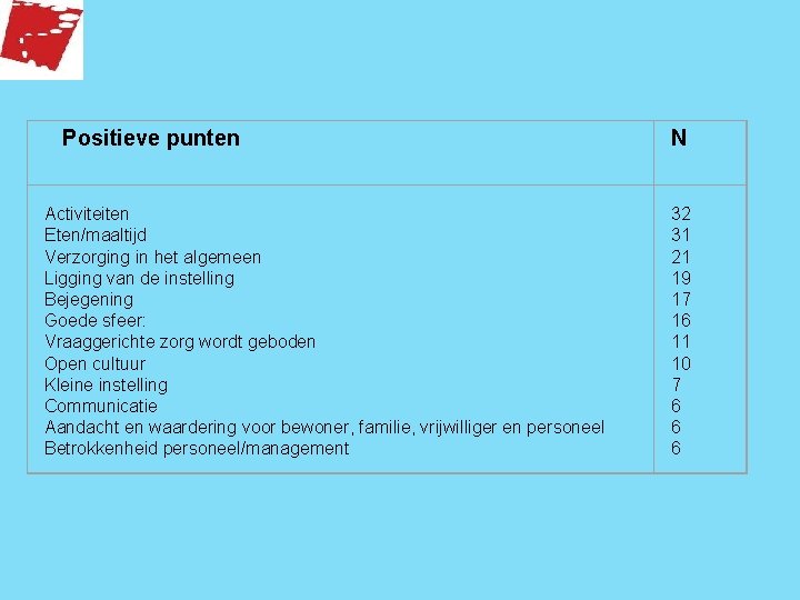 Positieve punten Activiteiten Eten/maaltijd Verzorging in het algemeen Ligging van de instelling Bejegening Goede