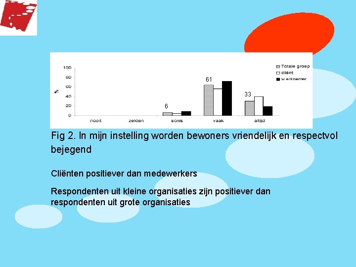 61 33 6 Fig 2. In mijn instelling worden bewoners vriendelijk en respectvol bejegend