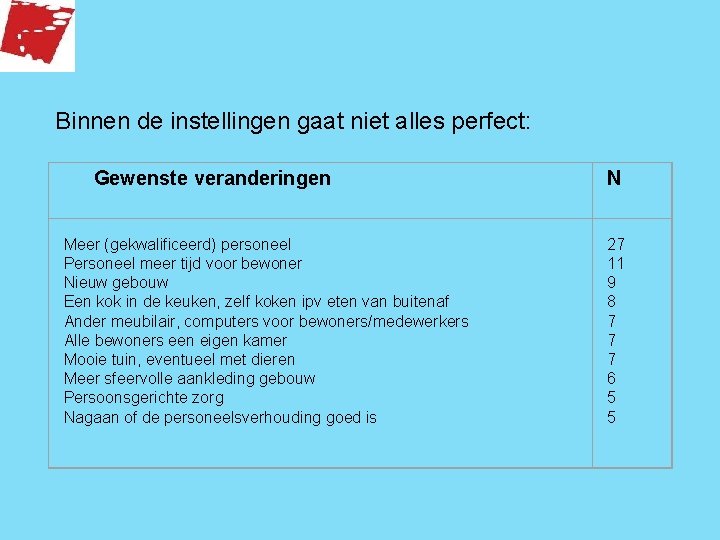 Binnen de instellingen gaat niet alles perfect: Gewenste veranderingen Meer (gekwalificeerd) personeel Personeel meer