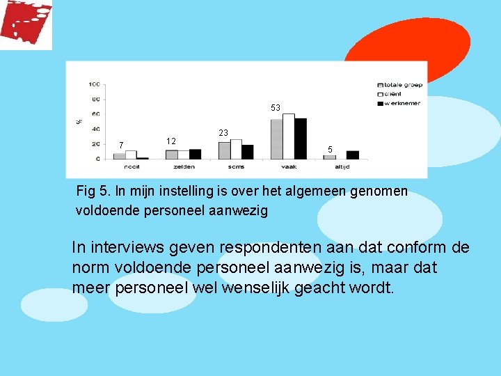 53 7 12 23 5 Fig 5. In mijn instelling is over het algemeen