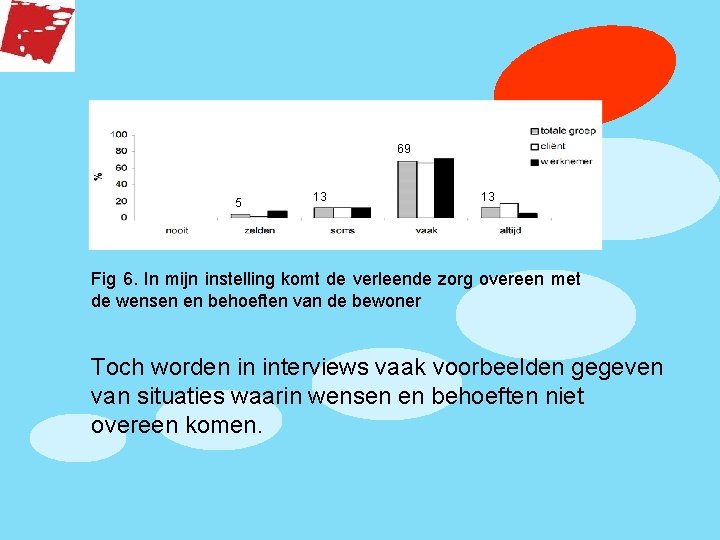 69 5 13 13 Fig 6. In mijn instelling komt de verleende zorg overeen