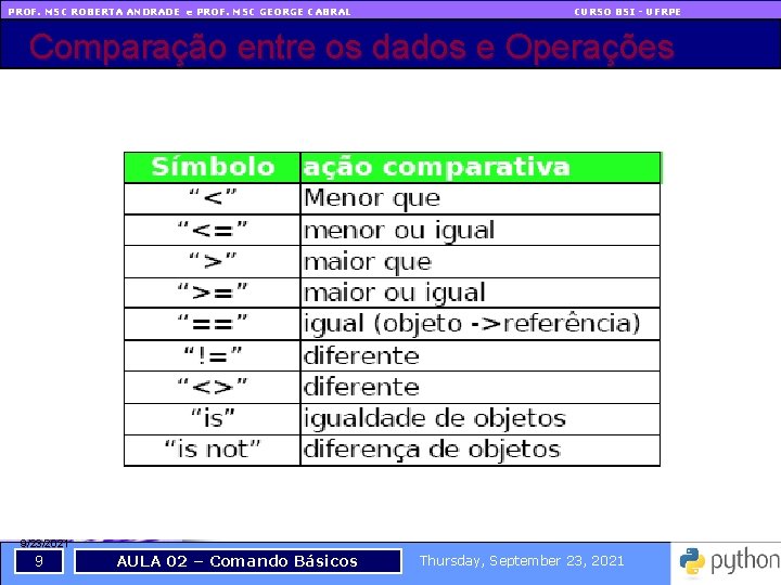 PROF. MSC ROBERTA ANDRADE e PROF. MSC GEORGE CABRAL CURSO BSI - UFRPE Comparação