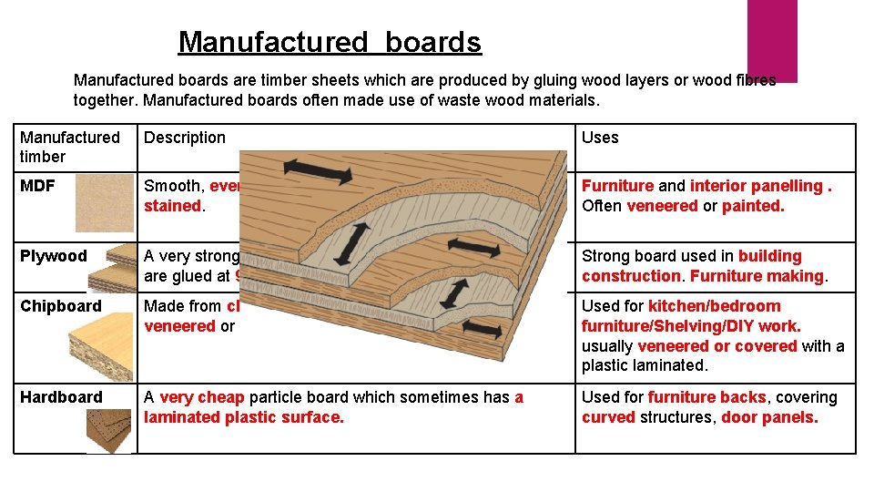 Manufactured boards are timber sheets which are produced by gluing wood layers or wood